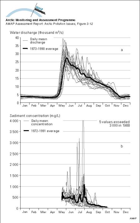 a) The annual (1973-1990) and mean annual hydrographs for the Mackenzie River above the Arctic Red River, NWT, Canada, indicating the dominance of the spring freshet in May (map/graphic/illustration)