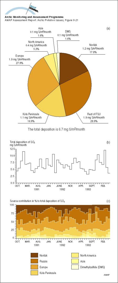 (a) The contribution from the different sources to the total deposition, averaged over the area north of 75°N from October 1990 to May 1994, (b) the calculated total monthly depositions of SOx averaged over the area north of 75°N, and (c) the (map/graphic/illustration)