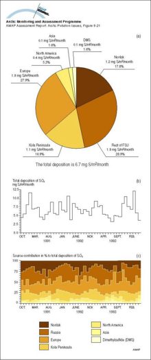 (a) The contribution from the different sources to the total deposition, averaged over the area north of 75°N from October 1990 to May 1994, (b) the calculated total monthly depositions of SOx averaged over the area north of 75°N, and (c) the