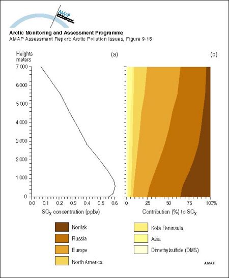 (a) Vertical distribution of SOx (SO2 + SO42-) concentrations averaged over the area north of 75°N, and (b) contributions from the different sources (map/graphic/illustration)