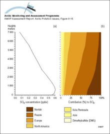 (a) Vertical distribution of SOx (SO2 + SO42-) concentrations averaged over the area north of 75°N, and (b) contributions from the different sources