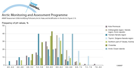 Acidity of snow cover across the Russian Arctic, 2001–2004 (map/graphic/illustration)