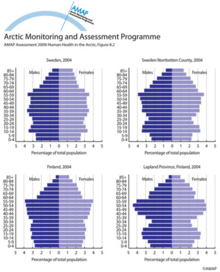 Age-gender population structure of Sweden and Finland in comparison to their Arctic regions