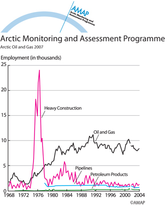 Alaska quarterly oil and gas employment (map/graphic/illustration)