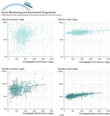 Ammonium acetate extractable Ca and Mg in the O-horizon of soils