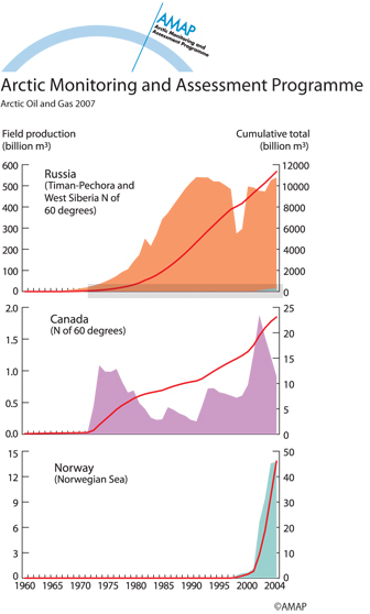 Annual and cumulative gas production in arctic areas, by country (map/graphic/illustration)