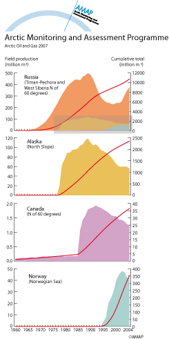 Annual and cumulative oil production in arctic areas, by country (map/graphic/illustration)