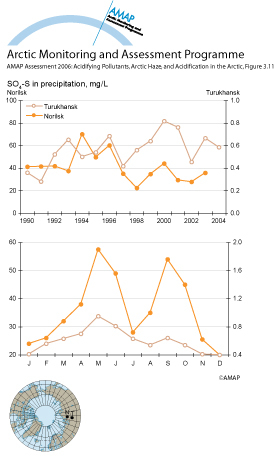 Annual and seasonal variations in sulfate sulfur concentrations (map/graphic/illustration)