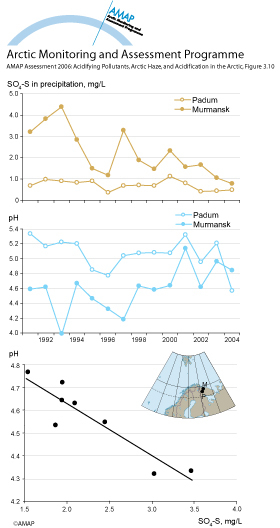 Annual average sulfate sulfur concentrations and pH in precipitation within the Russian Arctic (map/graphic/illustration)