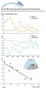 Annual average sulfate sulfur concentrations and pH in precipitation within the Russian Arctic