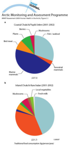 Annual consumption of traditional food in and Kanchalan