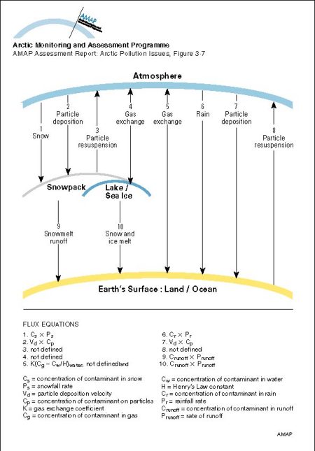 Atmosphere-surface exchange (map/graphic/illustration)