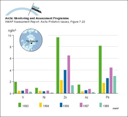 Atmospheric winter concentrations (median values) of metals measured in different years in the <25 µm aerosol fraction at Ny-Ålesund, Svalbard (map/graphic/illustration)