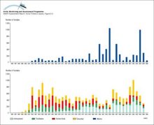 Available data in the AMAP radioactivity database as a function of time