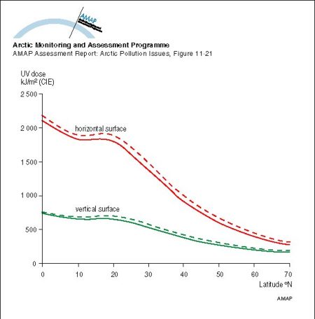 Average annual UV dose falling on vertical and horizontal surfaces as a function of latitude The solid lines represent the situation for the normal UV level with undisturbed ozone (prior to 1978) (map/graphic/illustration)