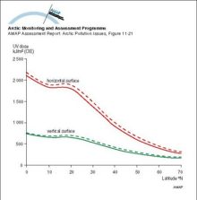 Average annual UV dose falling on vertical and horizontal surfaces as a function of latitude The solid lines represent the situation for the normal UV level with undisturbed ozone (prior to 1978)