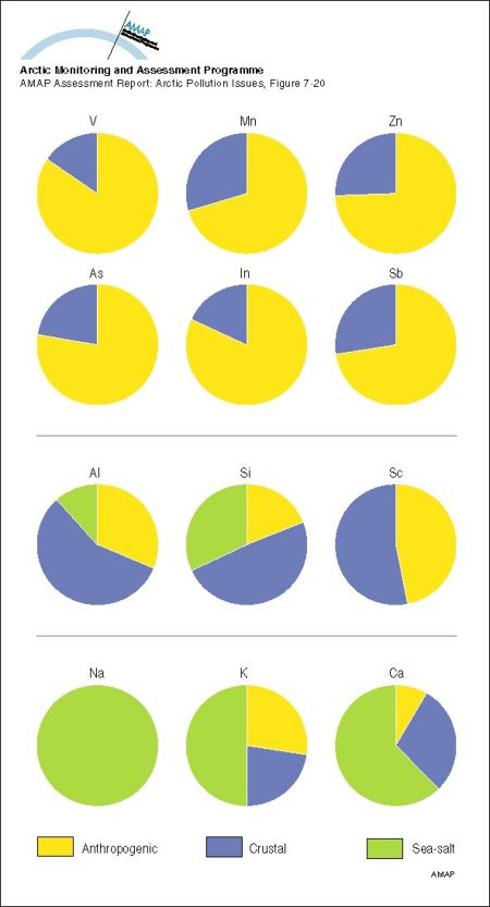 Average contributions from various sources to the atmospheric concentrations of elements in winter air samples at Ny-Ålesund, Svalbard (map/graphic/illustration)