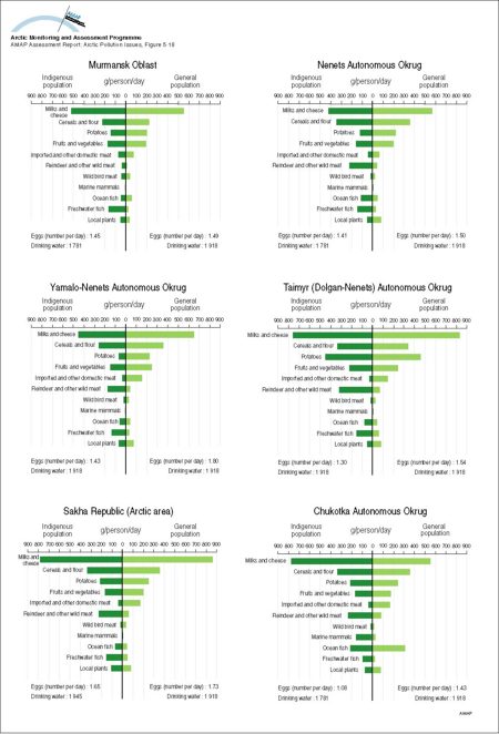 Average daily consumption of selected foods by indigenous and general populations in Arctic Russia, by region, g/person, in 1993 (map/graphic/illustration)