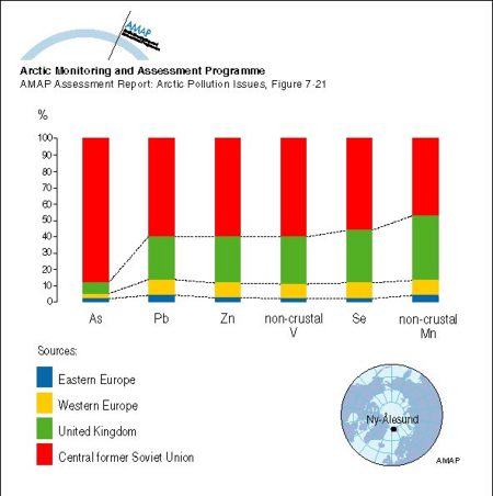 Average regional source apportionment of metals in winter aerosol at Ny-Ålesund, Svalbard from Europe and the central part of the former Soviet Union (including the Urals and Norilsk) (map/graphic/illustration)