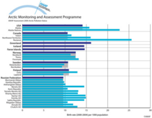 Birth rate in Arctic countries and regions (2000-2004) per 1000 population