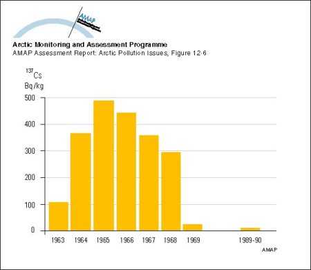 Body burdens of radiocaesium (yearly averages) across the Canadian Arctic (map/graphic/illustration)