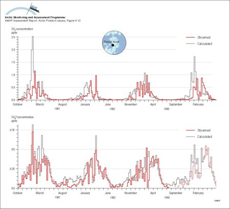 Calculated concentrations of SO2 and SO42- compared with measurements at Station Nord in northeastern Greenland (map/graphic/illustration)