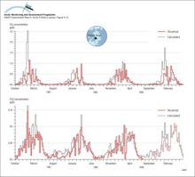 Calculated concentrations of SO2 and SO42- compared with measurements at Station Nord in northeastern Greenland