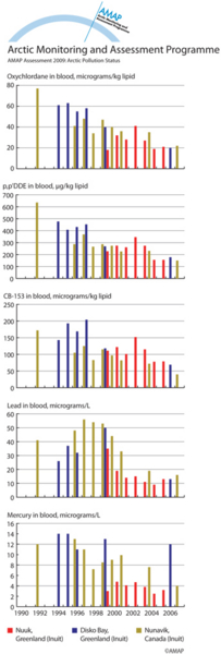 Changes over time in levels of legacy POPs and metals in blood of pregnant women from three communities in Greenland and Canada (map/graphic/illustration)