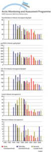 Changes over time in levels of legacy POPs and metals in blood of pregnant women from three communities in Greenland and Canada