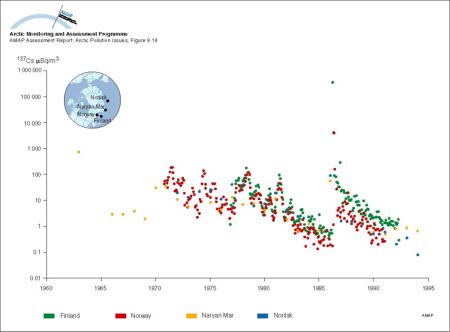 Changes with time in 137Cs activity concentration in air in Norway, Finland and Russia (map/graphic/illustration)