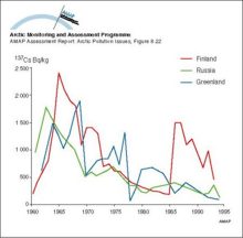 Changes with time in 137Cs activity concentration in lichen from Arctic Finland, north west Russia, and Greenland