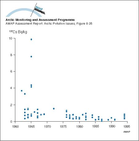 Changes with time in 137Cs activity concentration in seals from Greenland waters (map/graphic/illustration)