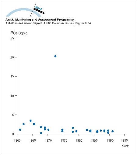 Changes with time in 137Cs activity concentration in whales from Greenland waters (map/graphic/illustration)