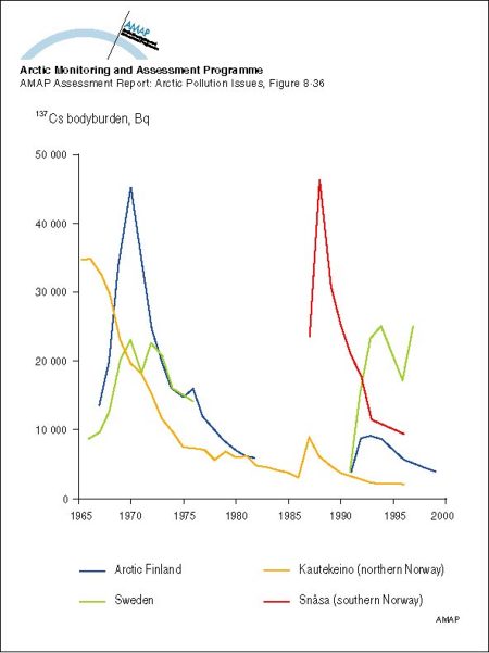 Changes with time in 137Cs wholebody measurements of reindeer herders in northern and central Norway, Arctic Finland, and Sweden (map/graphic/illustration)