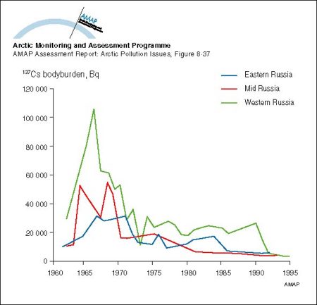 Changes with time in 137Cs wholebody measurements of Russian reindeer herders (map/graphic/illustration)