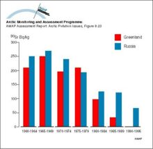 Changes with time in 90Sr activity concentration (5-year means) in lichens in Greenland and Russia