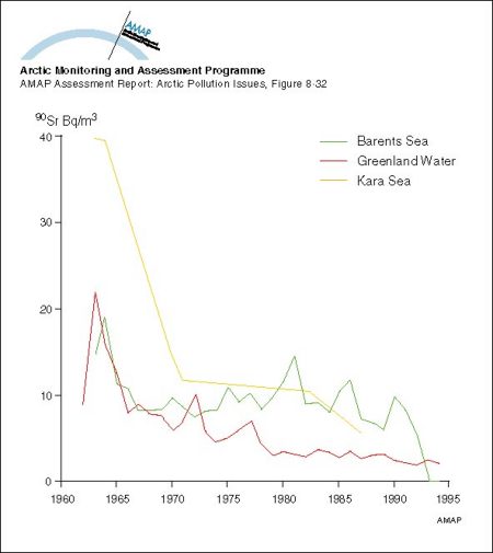 Changes with time in 90Sr activity concentrations in surface seawater from Greenland waters and the Barents and Kara Seas (map/graphic/illustration)