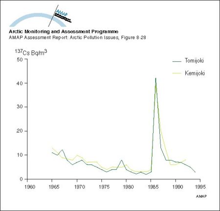 Changes with time in activity concentration of 137Cs in Finnish rivers (map/graphic/illustration)