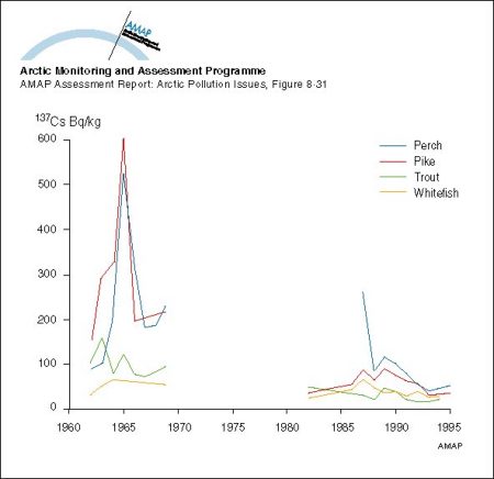 Changes with time in activity concentration of 137Cs in freshwater fish in Arctic Finland (map/graphic/illustration)