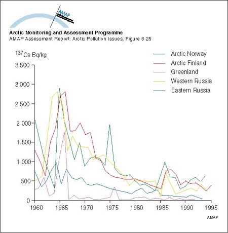 Changes with time in activity concentration of 137Cs in reindeer meat in Arctic Norway, Arctic Finland, Greenland, and Arctic Russia (map/graphic/illustration)