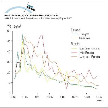 Changes with time in activity concentration of 90Sr in Russian and Finnish rivers (map/graphic/illustration)