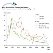 Changes with time in activity concentration of 90Sr in Russian and Finnish rivers