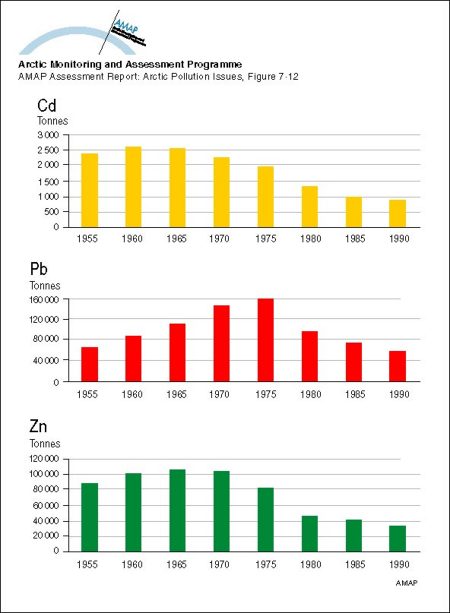 Changes with time in European atmospheric emissions of Cd, Pb and Zn (map/graphic/illustration)