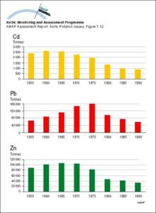 Changes with time in European atmospheric emissions of Cd, Pb and Zn