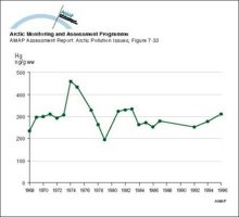 Changes with time in (weight adjusted, geometric mean) concentrations of Hg in muscle tissue of pike (Esox lucius) in Sweden