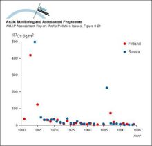 Changes with time in wet and dry deposition of 137Cs in Arctic Finland and north west Russia (Nenets Autonomous Okrug)