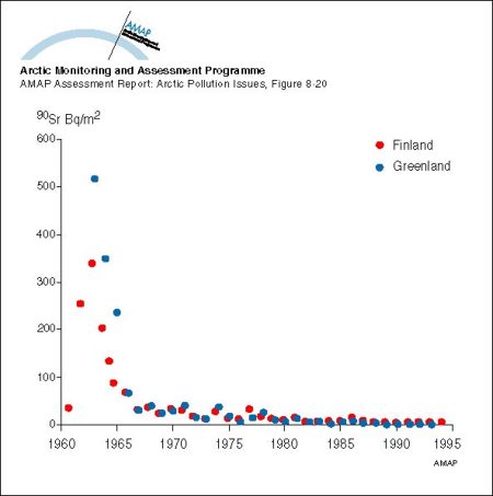 Changes with time in wet and dry deposition of 90Sr in Arctic Finland and Greenland (map/graphic/illustration)