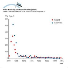 Changes with time in wet and dry deposition of 90Sr in Arctic Finland and Greenland