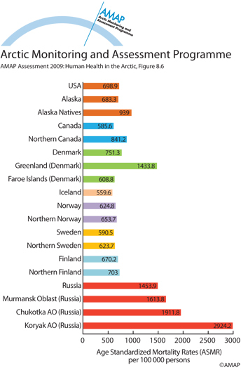 Circumpolar age-standardized mortality rates by cause per 100 000 persons (map/graphic/illustration)