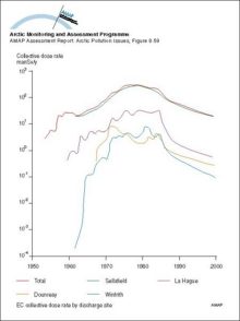 Collective dose commitment from nuclear fuel reprocessing activities